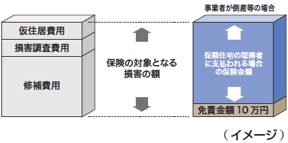 保険の対象となる損害の合計額