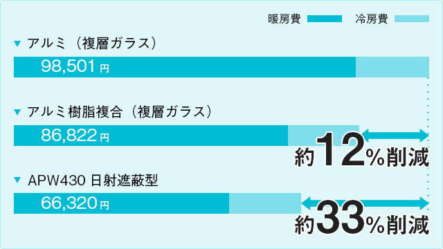 冷暖房費の比較