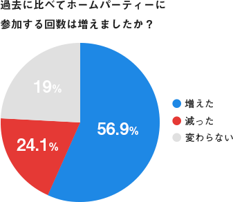 過去に比べてホームパーティーに参加する回数は増えましたか?